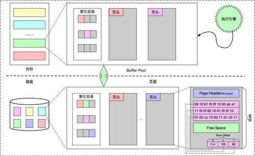 數(shù)據(jù)庫(kù)存儲(chǔ)與索引技術(shù) 一、存儲(chǔ)模型與索引結(jié)構(gòu)演變及其在數(shù)據(jù)處理與存儲(chǔ)服務(wù)中的應(yīng)用