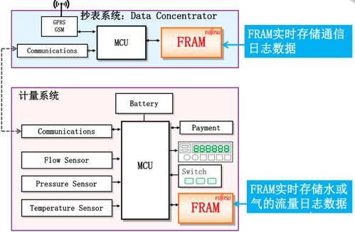 基于FRAM的堅固數據存儲技術，助力表計產品性能全面升級的信息技術咨詢服務